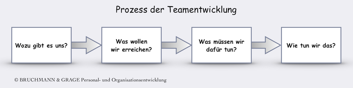 Teamentwicklungsprozess